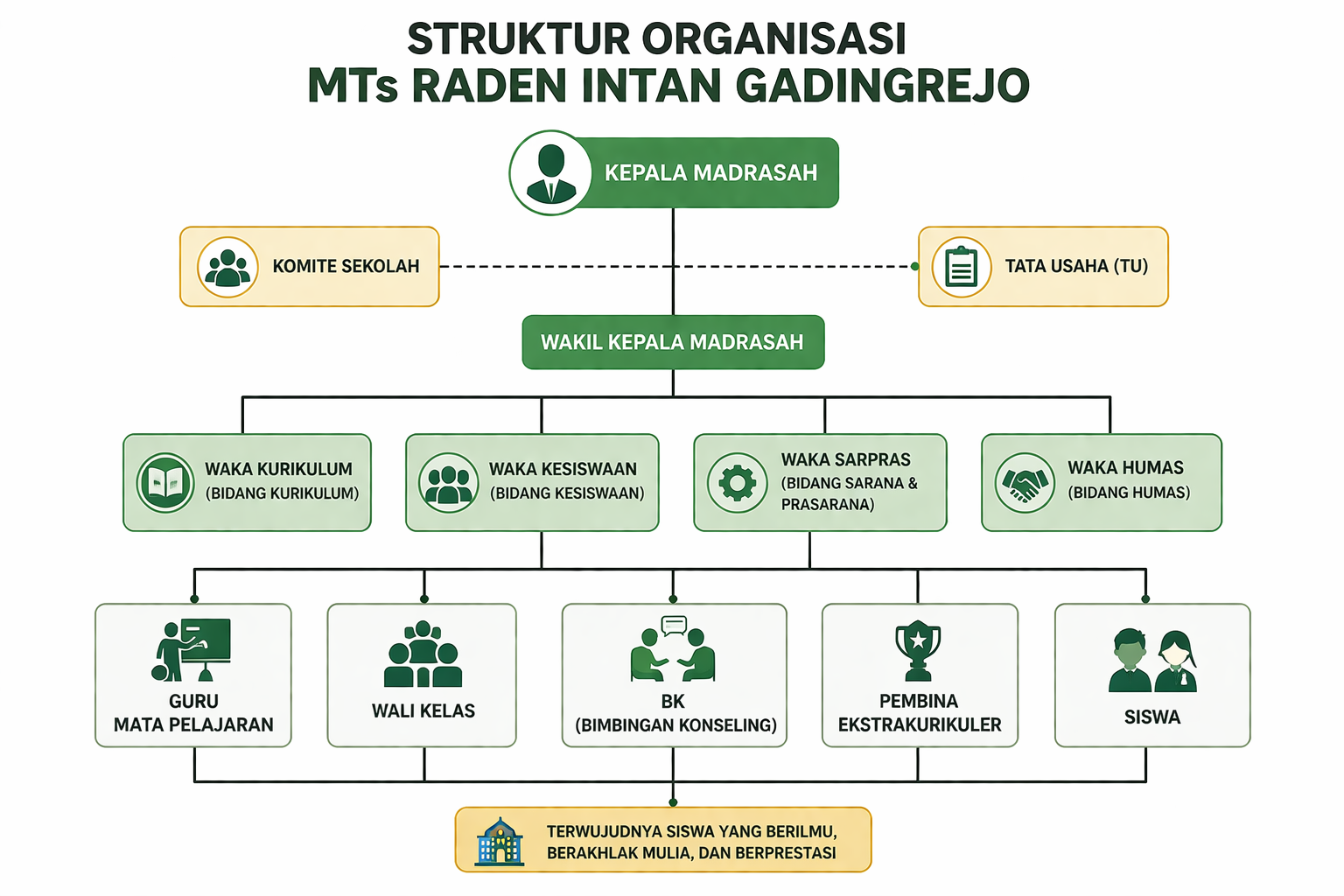 Struktur Organisasi